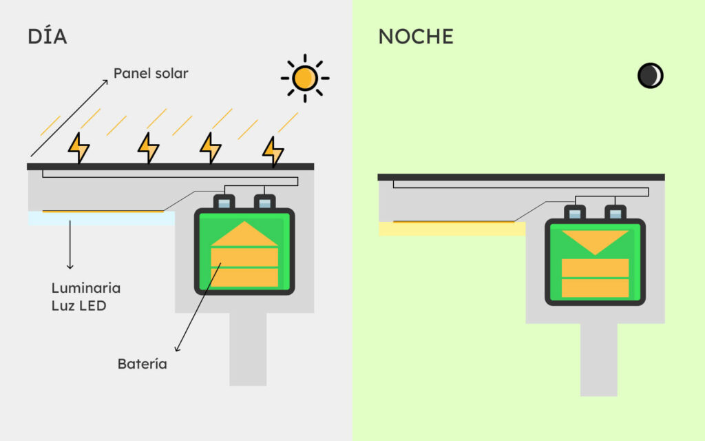 como funcionan las lamparas solares
